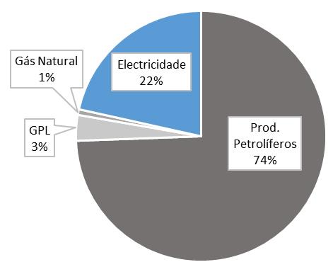 Petrolíferos 15 14 14 GPL 0 1 1 Gás Natural 0 0 0 Eletricidade 4 4 4 Calor 0 0 0 Biogás 0 0 0 Os fatores de emissão e parâmetros utilizados (Tabela 32 e Tabela 33) para as estimativas das emissões
