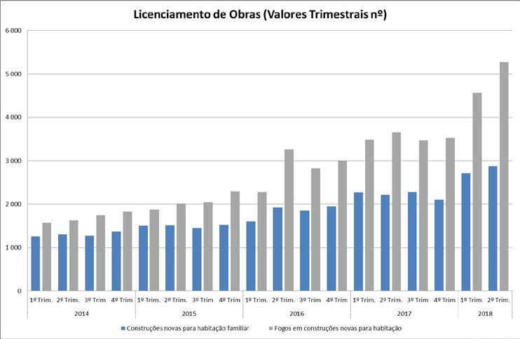 A variação média anual do número de edifícios licenciados no segundo trimestre do ano foi positiva (8,2%).