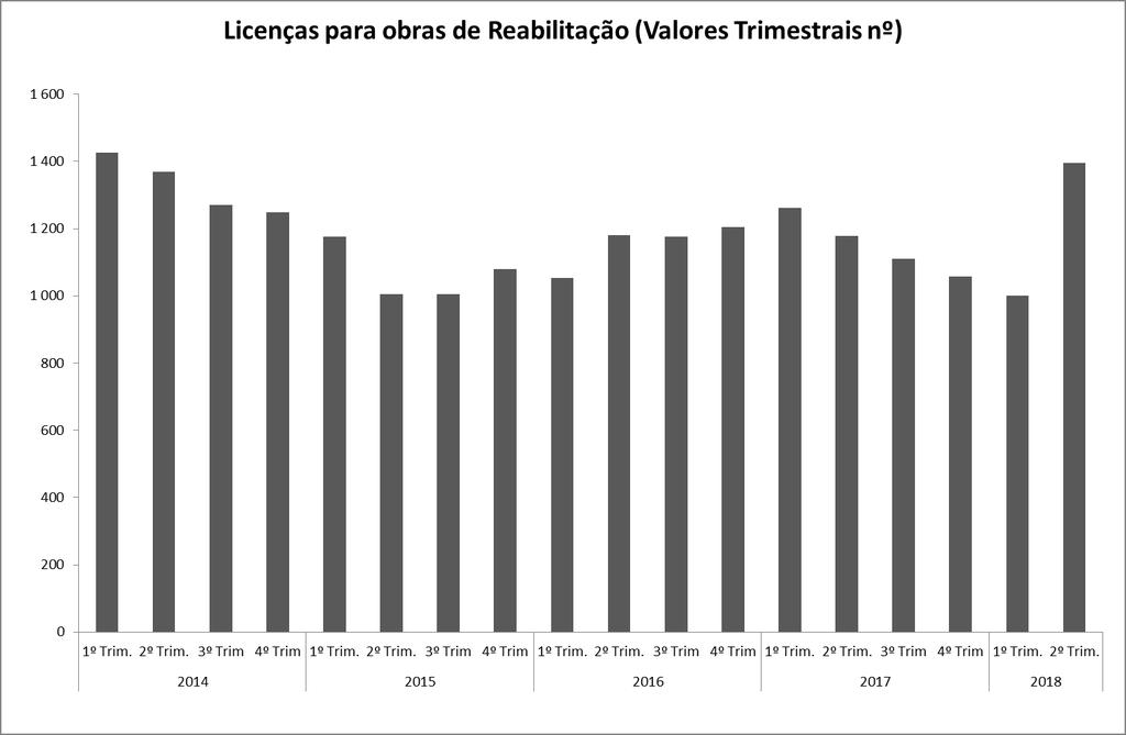 Por outro lado, a variação do número total de fogos licenciados em construções novas para habitação familiar no 2º trimestre de 2018 foi positiva (+15,7%), assim como a variação homóloga que se