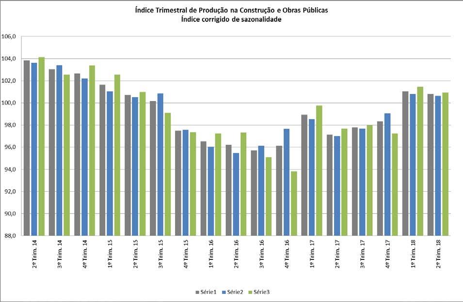 Produção na Construção e Obras Públicas O índice de produção no sector da construção e obras públicas no segundo trimestre de 2018 diminuiu face ao primeiro trimestre de 2018 (-0,23%).