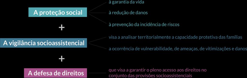 Para o enfrentamento da pobreza: A assistência social realiza-se de forma integrada às políticas setoriais Garantindo mínimos sociais