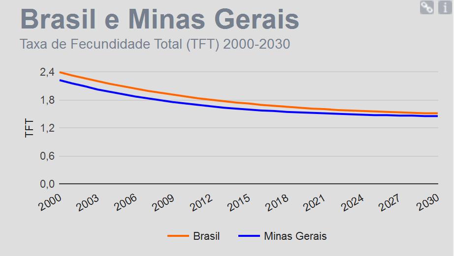 Taxa de Fecundidade Total no Brasil e em MG Fonte: IBGE (2015) Taxa de Fecundidade Total (TFT): Número médio de filhos nascidos vivos, tidos por uma mulher ao final do seu período reprodutivo, na