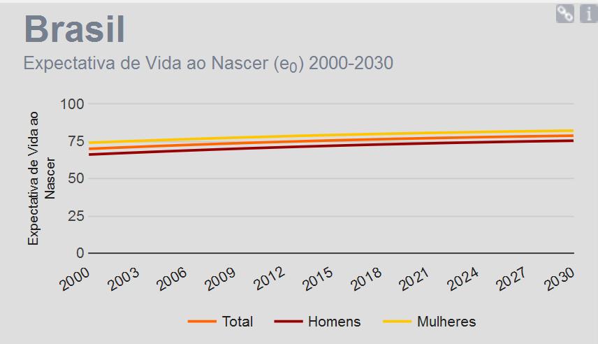 Expectativa de vida ao nascer no Brasil Fonte: IBGE (2015) Expectativa de Vida ao Nascer (e 0 ): Número médio de anos de vida esperados