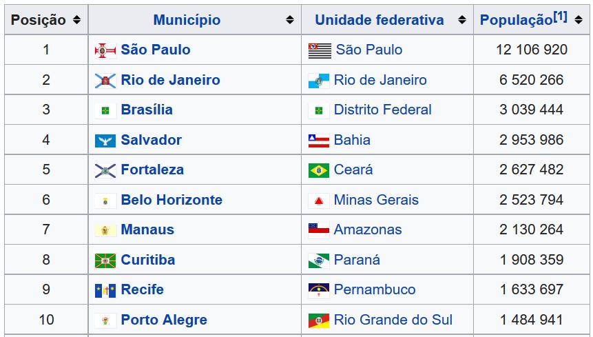 10 CIDADES MAIS POPULOSAS DO BRASIL Fonte: