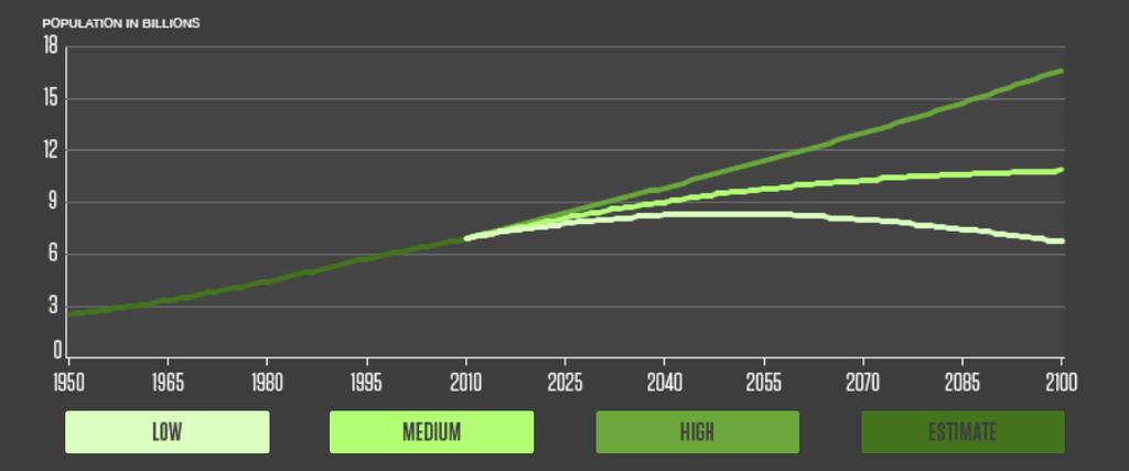 Crescimento da população mundial (entendendo projeções