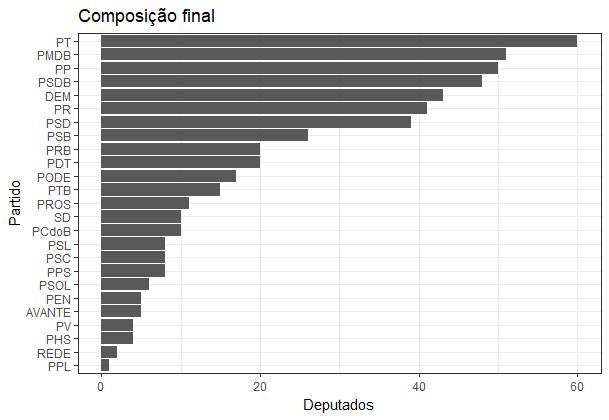 (CÂMARA DOS DEPUTADOS, 2018) A partir da comparação entre os dois gráficos se percebe que o PT e o PMDB se mantiveram, respectivamente, como o primeiro e o segundo maior partido da Casa.