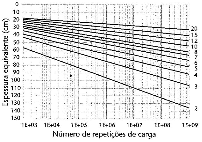 Método do Extinto Departamento Nacional de Estradas e Rodagem O método do DNER (Souza, 1981) é uma variante do critério do CBR, simulando os efeitos de repetições de carga de um eixo padrão de 18.