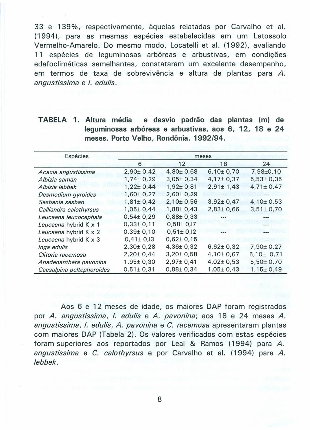 33 e 139%, respectivamente, àquelas relatadas por Carvalho et ai. (1994), para as mesmas espécies estabelecidas em um Latossolo Vermelho-Amarelo. Do mesmo modo, Locatelli et ai.
