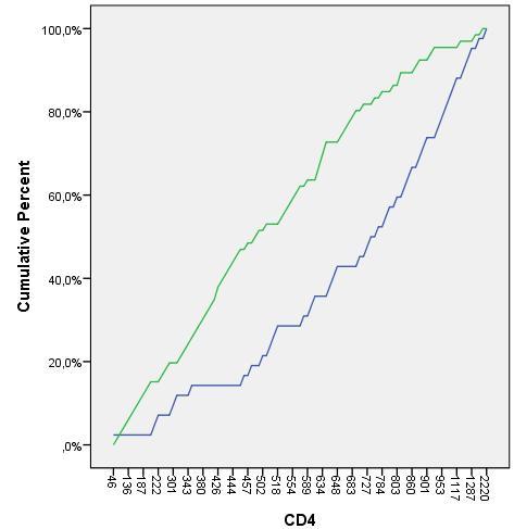 Figura 2: Frequência cumulativa de CD4 por sexo. Sexo masculino Sexo feminino Entre os 109 pacientes, 95 (87,2%) apresentavam carga viral plasmática indetectável.