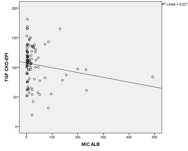 Figura 3: Correlação da TGFe e a microalbuminúria Abreviaturas: TGF CKD EPI: