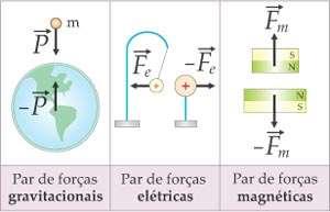 Ao aplicarmos a terceira lei de Newton, não podemos esquecer que as forças de ação e reação: a) estão associadas a uma única