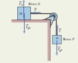 Aplicações das Leis de Newton Exemplo A figura abaixo mostra um bloco D (o bloco deslizante) de massa M = 3,3 kg.
