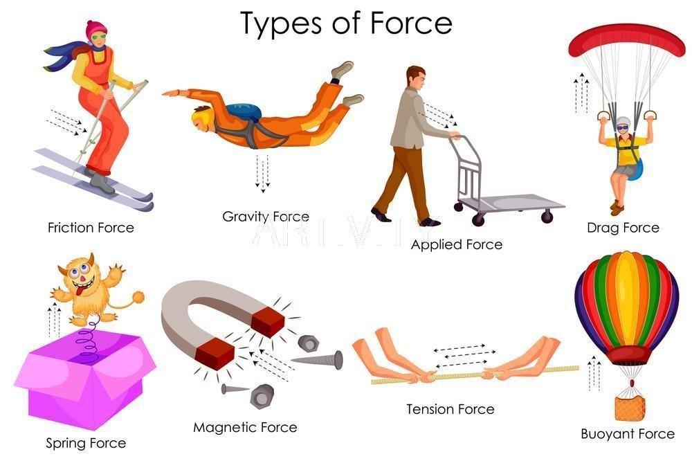 Força Dinâmica - É a parte da física que estuda o movimento e as forças que os causam. Força é uma interação entre dois corpos ou entre um corpo e seu ambiente.