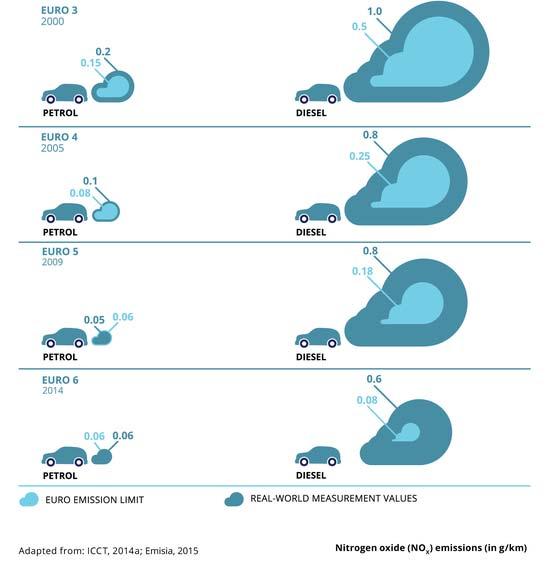 Transports Facts Comparison of NOx standards and emissions for different Euro classes Continuous technological evolution NOx emissions from diesel cars have not improved much, meaning reductions have