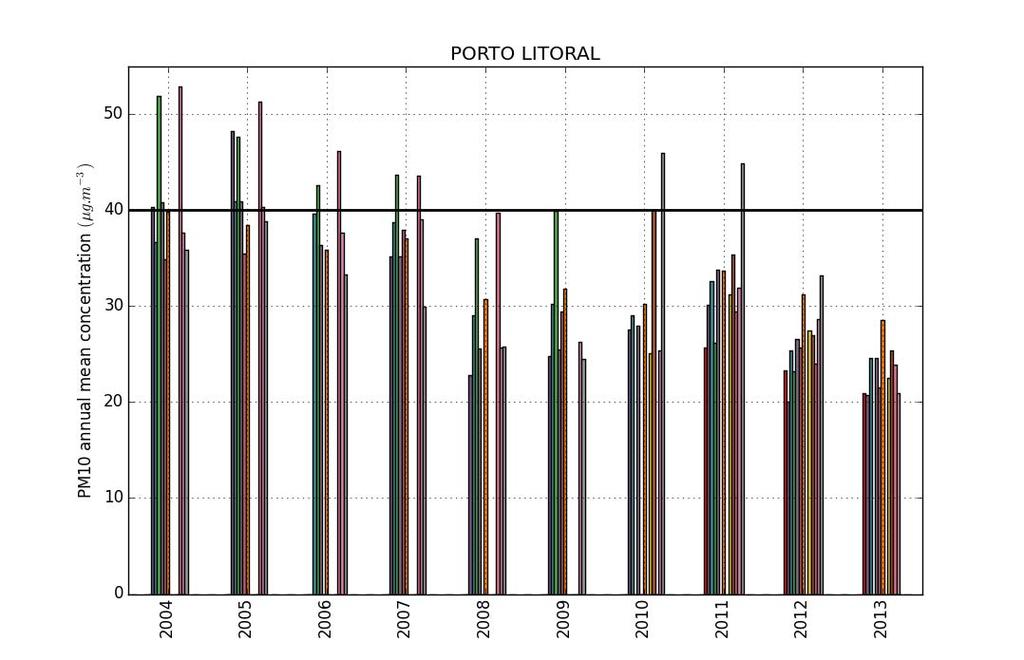 Concentrações de PM10