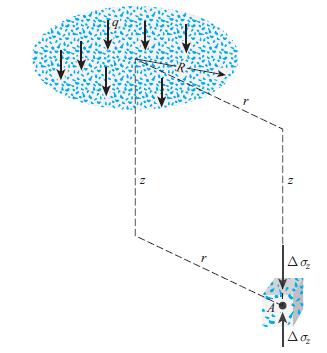 Métodos de Calculo Love Área circular σ = q