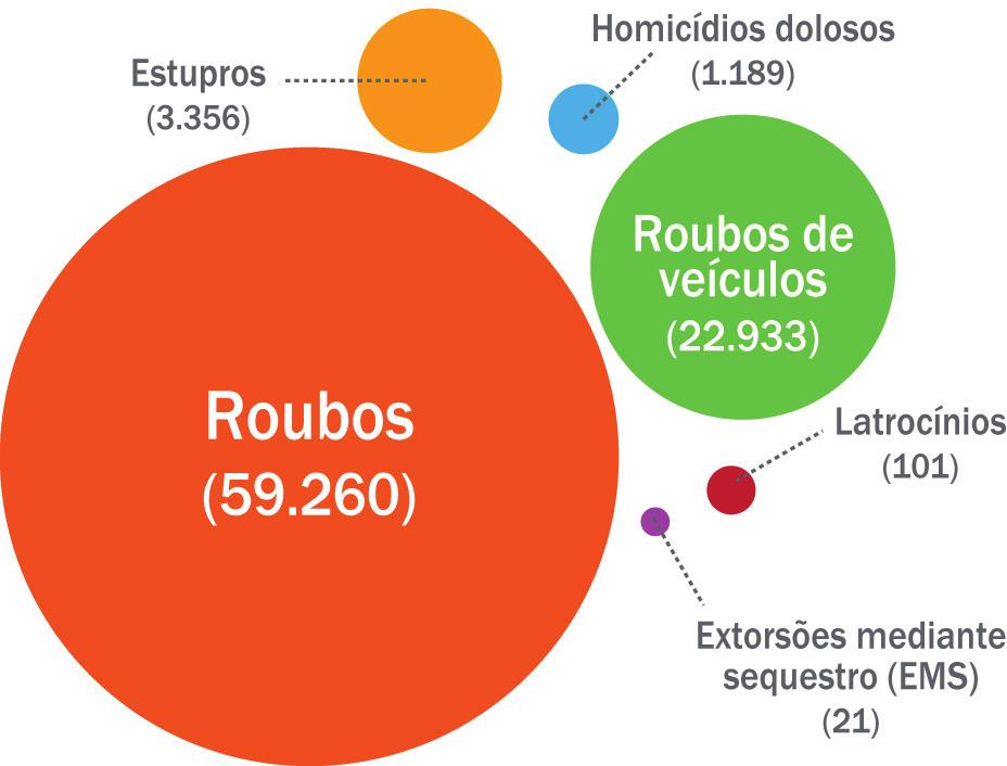 I. REGISTROS DE CRIMES VIOLENTOS A Secretaria de Segurança Pública do Estado de São Paulo (SSP/SP) divulga informações trimestrais sobre 18 tipos de ocorrências policiais.