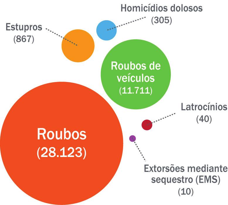 Olhando especificamente para a Capital, foram registrados 41.056 crimes violentos no primeiro trimestre de 2013, um aumento geral de 3,04% em relação ao mesmo período do ano passado.