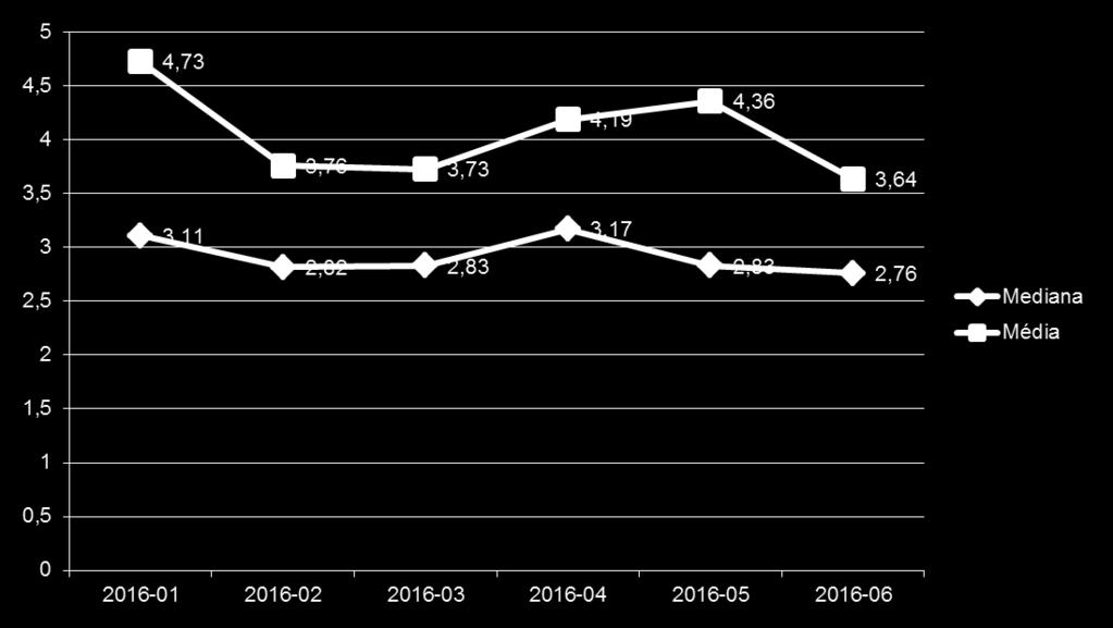 Índice de Absenteísmo 1º semestre 2016 3,0/semestre 4,0/semestre Ano/mês Mediana Média 2016-01
