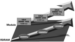 Direct Rambus