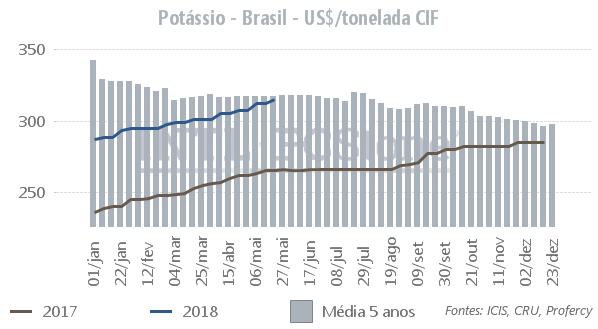 espaço neles para os produtores da Arábia Saudita e Marrocos, que expandiram significativamente suas capacidades produtivas em relação ao ano passado.