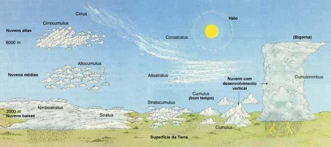 FAMÍLIA DE NUVENS E ALTURA Nuvens médias (2000-6000 m) TIPOS BÁSICOS DE NUVENS TIPO DE NUVEM Altocumulus (Ac) Altostratus (As) CARACTERÍSTICAS Nuvens brancas a cinzas constituídas de glóbulos