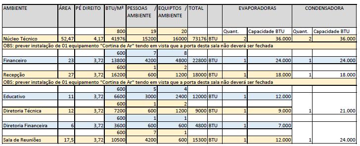 QUANTIDADES E CARACTERÍSTICAS: INFRAESTRUTURA ELÉTRICA Quadros elétricos para os condicionadores Será do tipo armário de aço, com porta de acesso, sendo todos os equipamentos embutidos e com comando