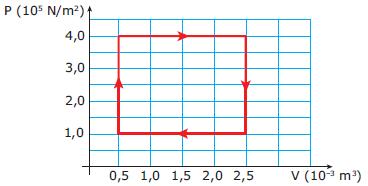 13. (ITA-SP / Adaptado) Um recipiente de volume ajustável contém n mol de um gás ideal. Inicialmente, o gás está no estado A, ocupando o volume V, à pressão p.