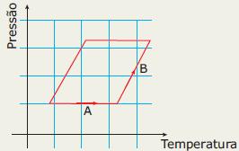 d) se a energia interna do sistema aumenta, certamente o gás sofrerá uma transformação isométrica.