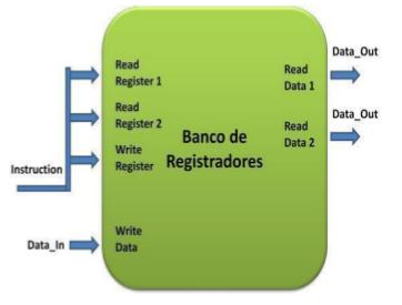 5.3 Registrador de 64 bits Para armazenar instruções e dados, bem como o endereço de instruções serão utilizados registradores de 64 bits, conforme ilustrado abaixo.