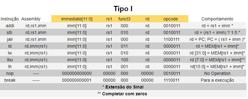 RISC - V Tabela