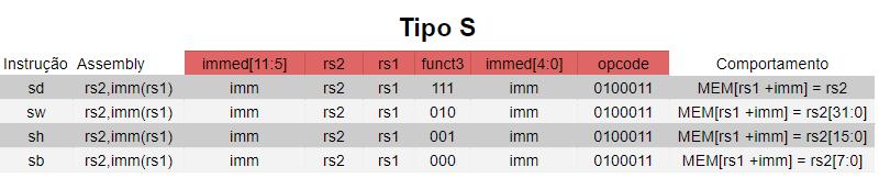 Tabela 4 - Instruções tipo S Tabela 5 - Instruções tipo SB Tabela 6 - Instruções tipo U Tabela 7 - Instruções tipo UJ 4 Campo immediate nos tipos de instruções O campo immediate, que representa uma