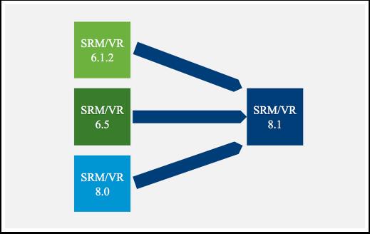 Caminho de upgrade simplificado O VMware Site Recovery Manager 8.1 e o vsphere Replication 8.1 oferecem suporte a upgrades de várias versões Agora, o VMware Site Recovery Manager 8.