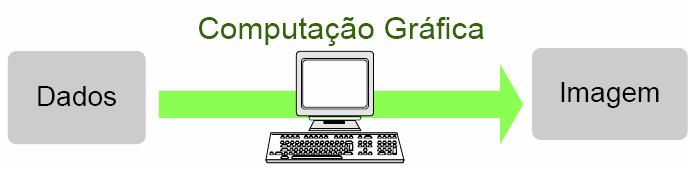 Definição(1) A Computação Gráfica é a área da computação que estuda a criação, armazenagem,