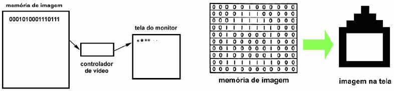 Tecnologia Os componentes principais de um dispositivo gráfico são: Memória de Imagem (Frame buffer) permite a representação da imagem em memória A imagem a ser visualizada é armazenada como uma