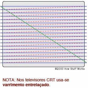 Tecnologia CRT Formação da Imagem Varrimento Progressivo (progressive scanning) Na figura ao lado, as linhas azuis indicam que o feixe de electrões (ou, melhor, 3 feixes de electrões) faz por