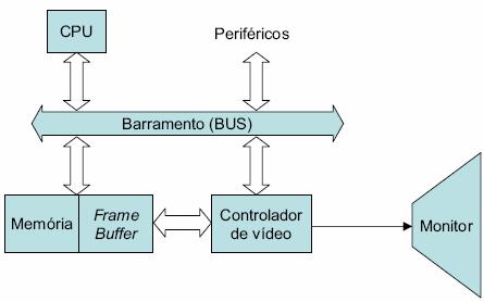 Tecnologia Arquitectura(1) Simples (sem processador gráfico) Neste caso o controlador de vídeo encarrega-se de transferir os dados disponíveis