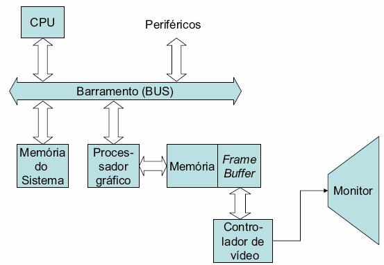 Tecnologia Arquitectura(2) Com processador gráfico Neste caso existe