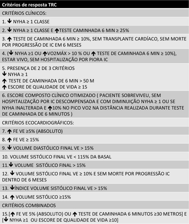 Tabela 1. Critérios de resposta a TRC. Super-resposta foi definida como variação da FE no quartil superior.