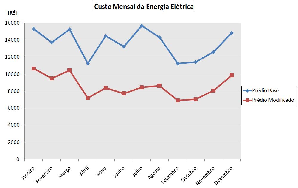 13 O custo da energia elétrica, em R$, consumida para as duas situações, foi obtido utilizando-se a tarifa de R$ 0,315930 / kw.h, utilizada para edificações de classe comercial, conforme CEEE, 2011.
