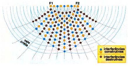 FENÔMENOS ONDULATÓRIOS INTERFERÊNCIA: A interferência de ondas no espaço ao redor das fontes pode ser: construtiva