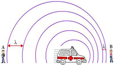 ACÚSTICA: RESSONÂNCIA, BATIMENTO E DOPPLER EFEITO DOPPLER: Fenômeno o qual um observador ouve uma