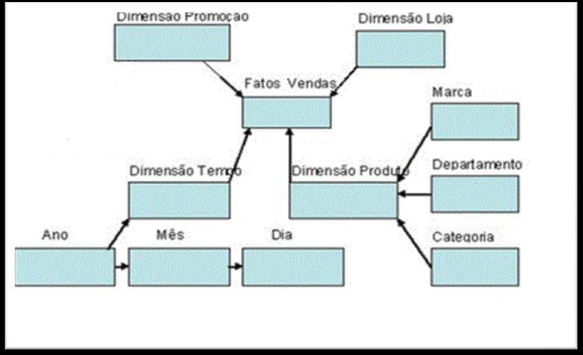 Capítulo 2 Fundamentação Teórica das tabelas dimensionais estarem diretamente relacionadas com a tabela Fatos Vendas, as tabelas Dimensão Produto e Dimensão Tempo possuem tabelas auxiliares