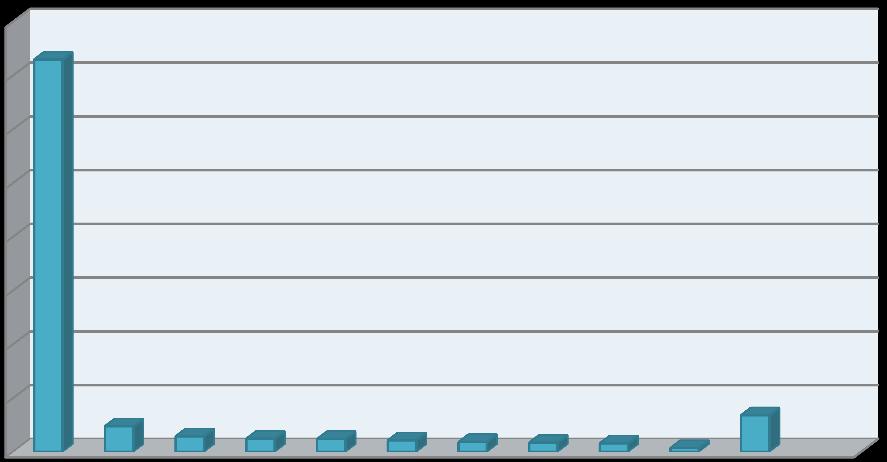 Categorias profissionais (%) PRINCIPAIS PRODUTOS Categorias Profissionais contempladas pelo PFA Área de Atuação dos Profissionais contemplados pelo PFA 80 72,96 70 60 50 40 30 20 10 0 4,74 2,87