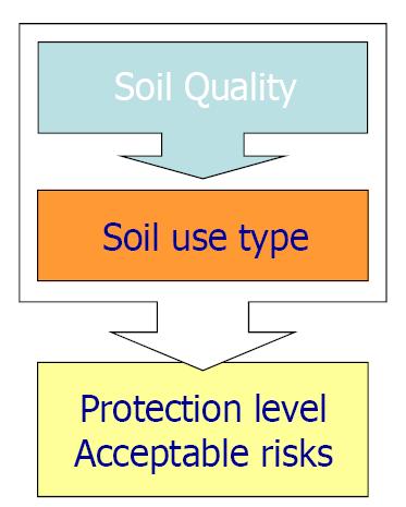 Qualidade do solo Uso e ocupação do solo Níveis de proteção Riscos Aceitáveis VALORES