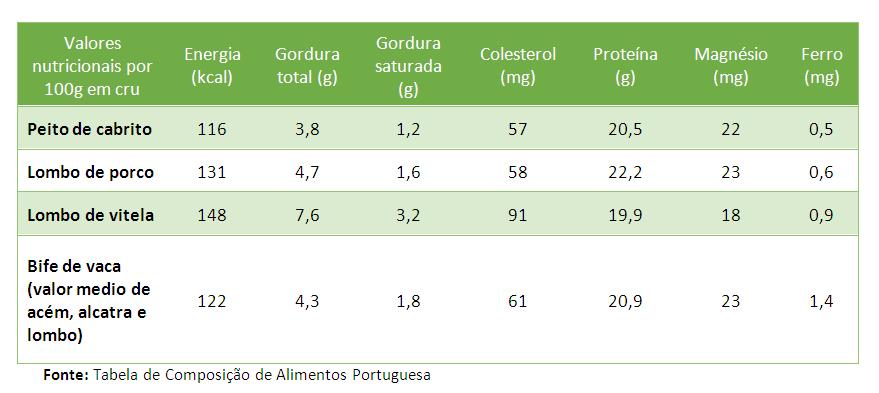 Quando comparados os valores nutricionais com os valores das carnes brancas, o cabrito apresenta uma densidade energética e teor lipídico (incluindo ácidos gordos saturados) semelhantes aos da carne