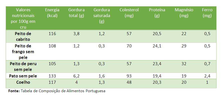 Salienta-se ainda que estes valores nutricionais são inferiores nas carnes de frango e peru, pelo que o seu consumo no quotidiano deve ser privilegiado.