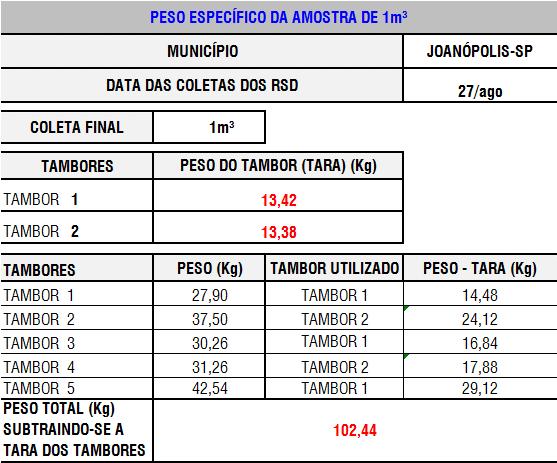 Tabela 4 - Peso específico dos RSD do município de Joanópolis. 24 A determinação do peso específico é fundamental para o dimensionamento de equipamentos e instalações.