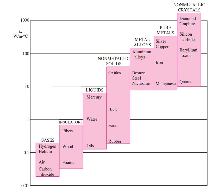 Propriedade da condução: Condutividade térmica k Material k (W/mC) Diamante 2300 Prata 429 Condutores Cobre 401 Ouro 317 Alumínio 237 Ferro 80,2 Mercúrio (l) 8,54 Vidro 0,78 Tijolo 0,72 Água