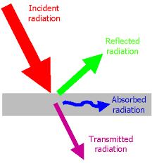 direções é a IRRADIAÇÃO G (W/m²) - A radiação incidente na superfície de um corpo penetra no meio, podendo ser mais ou menos atenuada
